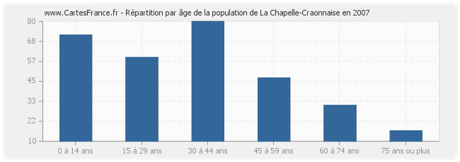 Répartition par âge de la population de La Chapelle-Craonnaise en 2007